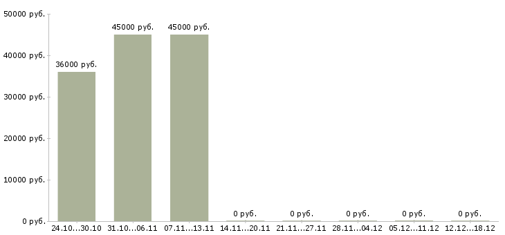 Вакансии коммерческий аналитик в Краснодаре - Медиана зарплат коммерческий аналитик в Краснодаре за 2 месяца