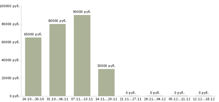 Вакансии комплектовщик вахтой в Чите - Медиана зарплат комплектовщик вахтой в Чите за 2 месяца