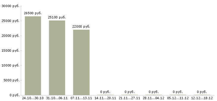 Вакансии мастер по ремонту оборудования в Ижевске - Медиана зарплат мастер по ремонту оборудования в Ижевске за 2 месяца
