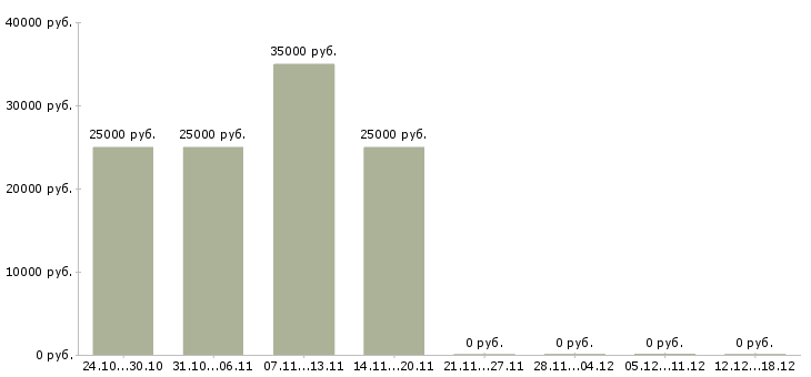 Вакансии мастер по эксплуатации в Уфе - Медиана зарплат мастер по эксплуатации в Уфе за 2 месяца