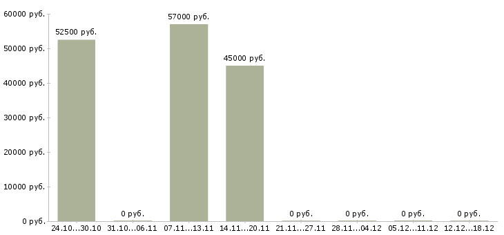Вакансии медицинский брат в Вологде - Медиана зарплат медицинский брат в Вологде за 2 месяца