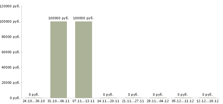Вакансии менеджер по продажам тренингов в Абакане - Медиана зарплат менеджер по продажам тренингов в Абакане за 2 месяца
