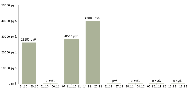 Вакансии менеджер по финансам в Калининграде - Медиана зарплат менеджер по финансам в Калининграде за 2 месяца