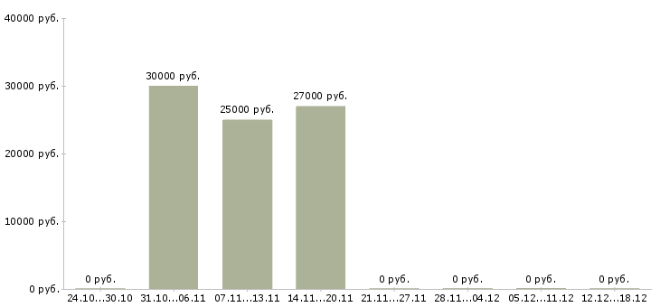 Вакансии менеджеры по продаже рекламы в Магнитогорске - Медиана зарплат менеджеры по продаже рекламы в Магнитогорске за 2 месяца