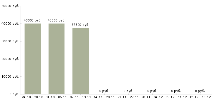 Вакансии начальник отдела качества в Смоленске - Медиана зарплат начальник отдела качества в Смоленске за 2 месяца