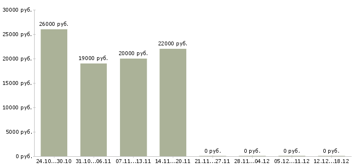 Вакансии продавец в салоне связи в Чебоксарах - Медиана зарплат продавец в салоне связи в Чебоксарах за 2 месяца