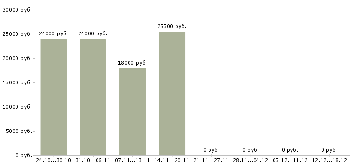 Вакансии продавец салона связи в Пскове - Медиана зарплат продавец салона связи в Пскове за 2 месяца