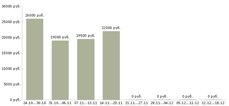 Вакансии продавец салона связи в Чебоксарах - Медиана зарплат продавец салона связи в Чебоксарах за 2 месяца