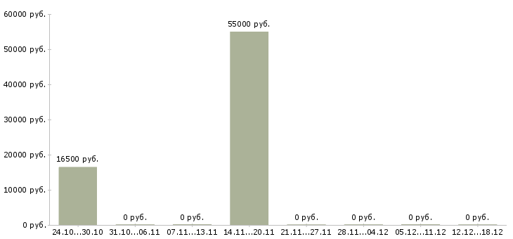 Вакансии продавец спецодежды в Красноярске - Медиана зарплат продавец спецодежды в Красноярске за 2 месяца