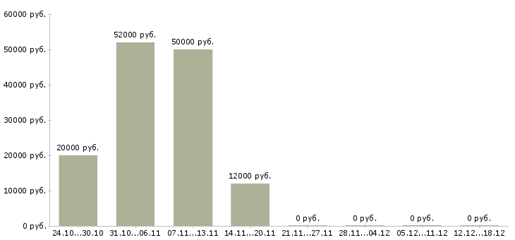 Вакансии работник кафе Башкортостан - Медиана зарплат работник кафе Башкортостан за 2 месяца