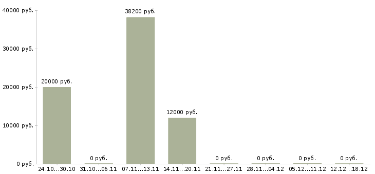 Вакансии работник кафе в Уфе - Медиана зарплат работник кафе в Уфе за 2 месяца