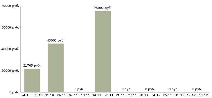 Вакансии работники столовой в Новосибирске - Медиана зарплат работники столовой в Новосибирске за 2 месяца