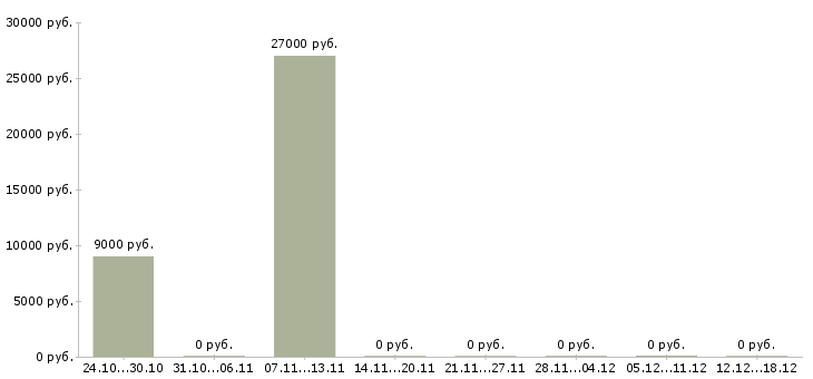 Вакансии работники столовой в Самаре - Медиана зарплат работники столовой в Самаре за 2 месяца