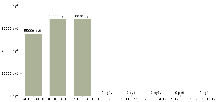 Вакансии региональный управляющий в Сургуте - Медиана зарплат региональный управляющий в Сургуте за 2 месяца