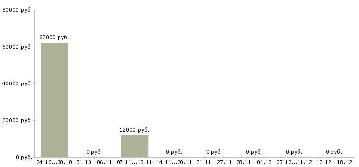 Вакансии сборщик на производство в Барнауле - Медиана зарплат сборщик на производство в Барнауле за 2 месяца