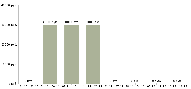Вакансии сборщик на производство в Хабаровске - Медиана зарплат сборщик на производство в Хабаровске за 2 месяца