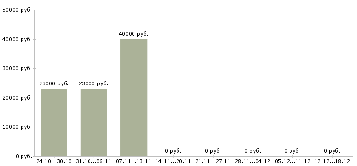 Вакансии секретарь на документы в Кемерово - Медиана зарплат секретарь на документы в Кемерово за 2 месяца