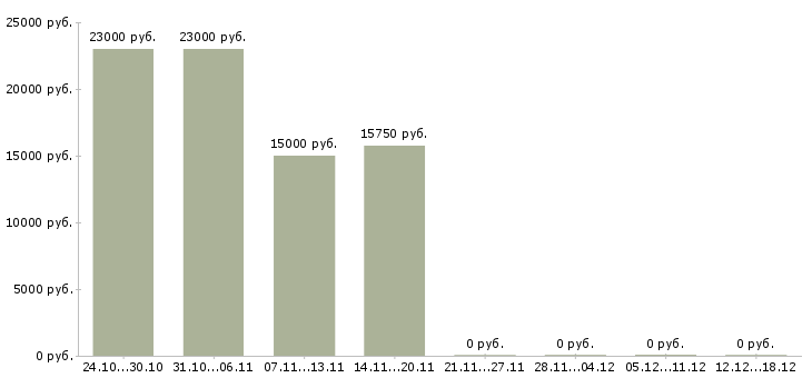 Вакансии сотрудник зала в Новороссийске - Медиана зарплат сотрудник зала в Новороссийске за 2 месяца