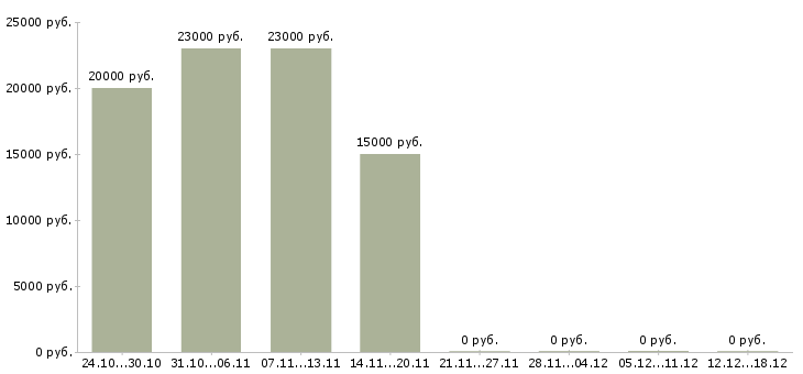 Вакансии специалист по прямым продажам Чувашия - Медиана зарплат специалист по прямым продажам Чувашия за 2 месяца