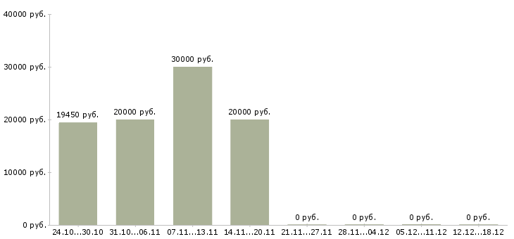 Вакансии специалист прямых продаж в Твери - Медиана зарплат специалист прямых продаж в Твери за 2 месяца