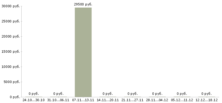 Вакансии торговый представитель с авто в Перми - Медиана зарплат торговый представитель с авто в Перми за 2 месяца