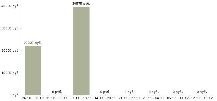 Вакансии упаковщик на одежду в Одинцово - Медиана зарплат упаковщик на одежду в Одинцово за 2 месяца