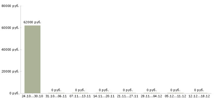 Вакансии упаковщик одежды Нижний тагил - Медиана зарплат упаковщик одежды Нижний тагил за 2 месяца