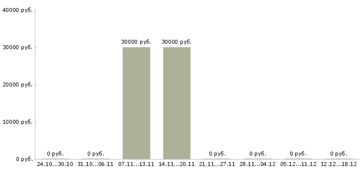 Вакансии упаковщик одежды в Ижевске - Медиана зарплат упаковщик одежды в Ижевске за 2 месяца