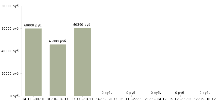 Вакансии фасовщик комплектовщик в Липецке - Медиана зарплат фасовщик комплектовщик в Липецке за 2 месяца