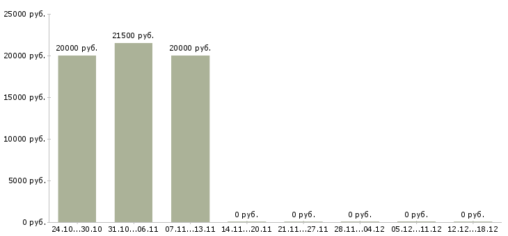 Вакансии фотограф на документы Ростов-на-дону - Медиана зарплат фотограф на документы Ростов-на-дону за 2 месяца