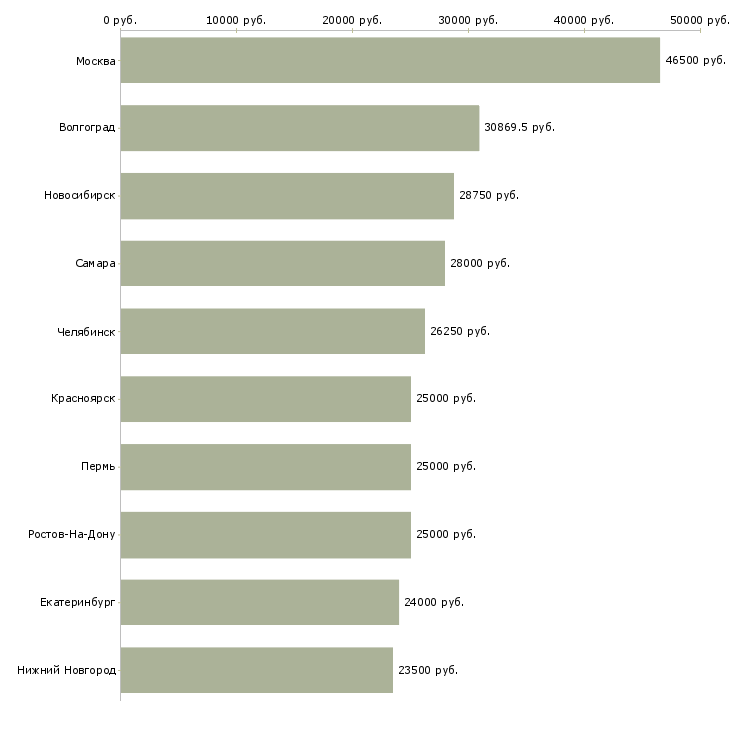 Поиск работы бухгалтер по основным средствам-Медиана зарплаты для вакансии «бухгалтер по основным средствам» в других городах