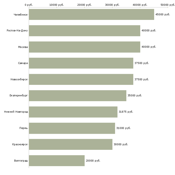 Поиск работы инженер по наладке-Медиана зарплаты для вакансии «инженер по наладке» в других городах