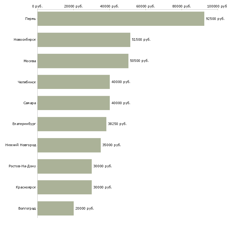Поиск работы менеджер по финансам-Медиана зарплаты для вакансии «менеджер по финансам» в других городах