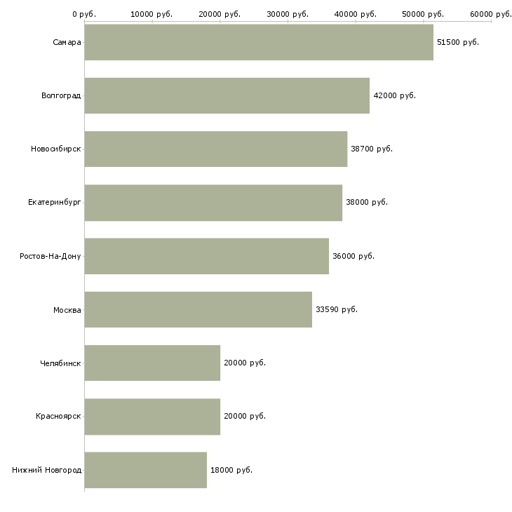 Поиск работы работник кафе-Медиана зарплаты для вакансии «работник кафе» в других городах