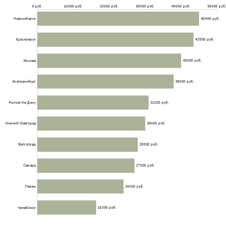 Поиск работы работники столовой-Медиана зарплаты для вакансии «работники столовой» в других городах
