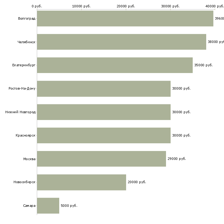 Поиск работы уборщица в общежитие-Медиана зарплаты для вакансии «уборщица в общежитие» в других городах
