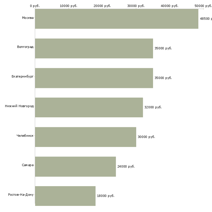 Поиск работы фасовщик комплектовщик-Медиана зарплаты для вакансии «фасовщик комплектовщик» в других городах