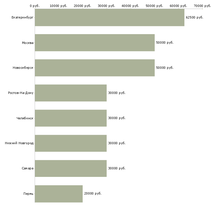 Поиск работы юрист по аренде-Медиана зарплаты для вакансии «юрист по аренде» в других городах