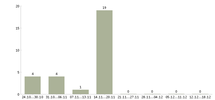 Работа наладчик оператор станков с чпу Татарстан - Число вакансий Татарстан по специальности наладчик оператор станков с чпу за 2 месяца