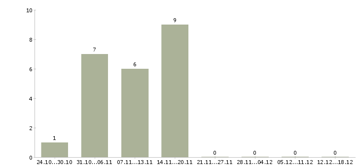 Работа подработка для мам Чувашия - Число вакансий Чувашия по специальности подработка для мам за 2 месяца