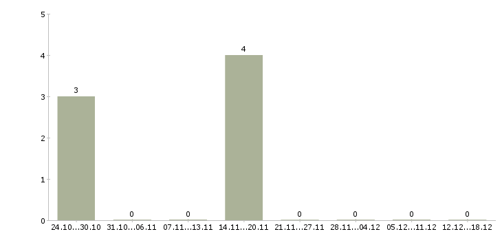 Работа агент по продаже недвижимости в Владимире - Число вакансий в Владимире по специальности агент по продаже недвижимости за 2 месяца
