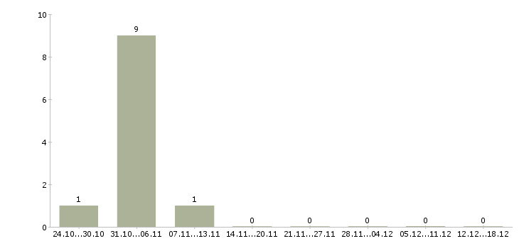 Работа подсобный разнорабочий в Иваново - Число вакансий в Иваново по специальности подсобный разнорабочий за 2 месяца