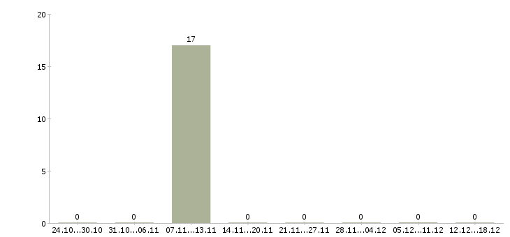 Работа грузчик с проживанием в Коломне - Число вакансий в Коломне по специальности грузчик с проживанием за 2 месяца
