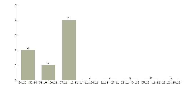 Работа ассистент по продажам в Краснодаре - Число вакансий в Краснодаре по специальности ассистент по продажам за 2 месяца