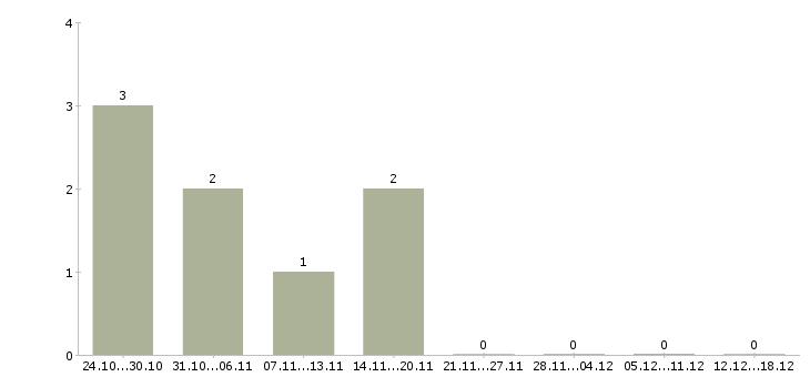 Работа продавец спецодежды в Красноярске - Число вакансий в Красноярске по специальности продавец спецодежды за 2 месяца