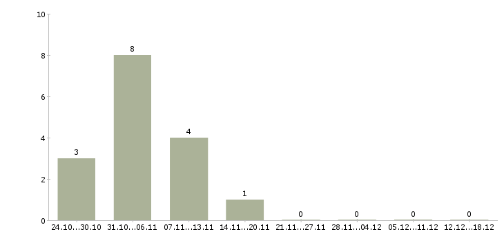 Работа специалист по внедрению в Курске - Число вакансий в Курске по специальности специалист по внедрению за 2 месяца