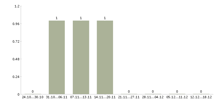 Работа менеджер по рекламе и продажам в Магнитогорске - Число вакансий в Магнитогорске по специальности менеджер по рекламе и продажам за 2 месяца