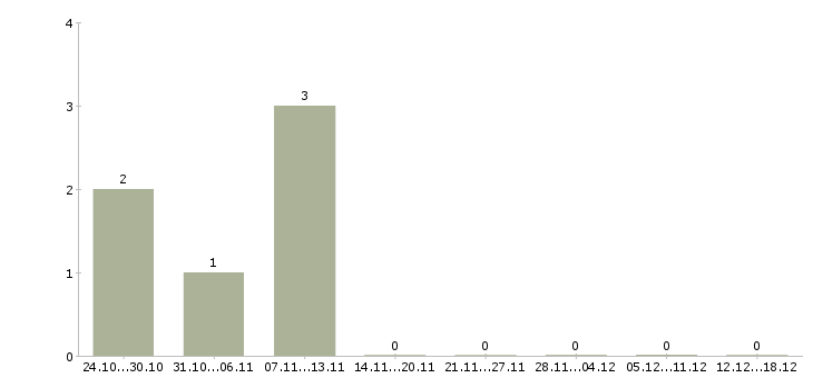 Работа инженер по расчетам в Мурманске - Число вакансий в Мурманске по специальности инженер по расчетам за 2 месяца