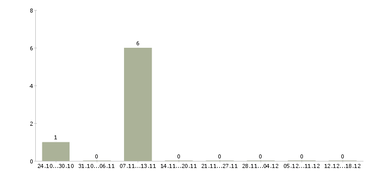 Работа упаковщик одежды в Одинцово - Число вакансий в Одинцово по специальности упаковщик одежды за 2 месяца