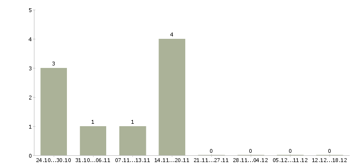 Работа продавец в салоне связи в Пскове - Число вакансий в Пскове по специальности продавец в салоне связи за 2 месяца